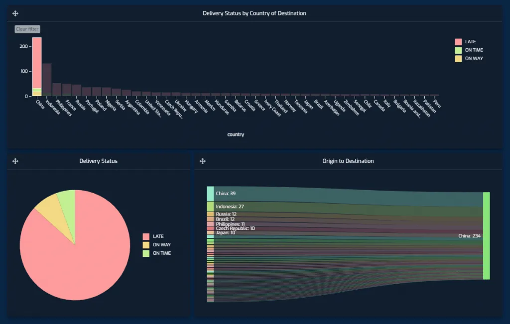 Example of a filtered Luzmo dashboard built on top of Panoply's data warehouse