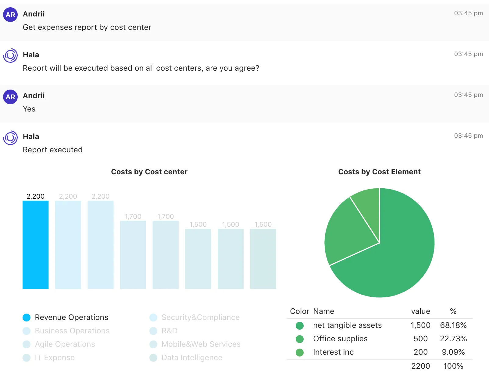 Example of using conversational AI to generate data visualizations