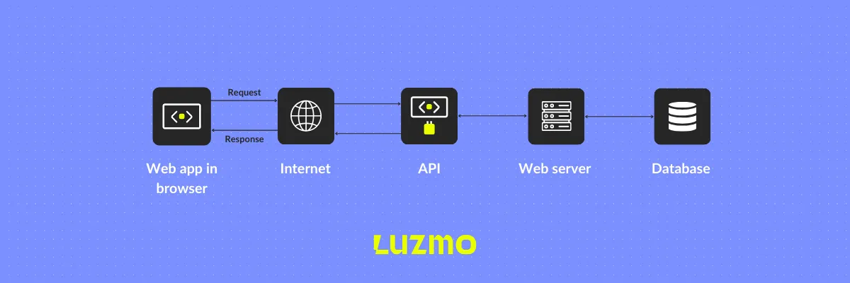 Schema explaining how APIs work