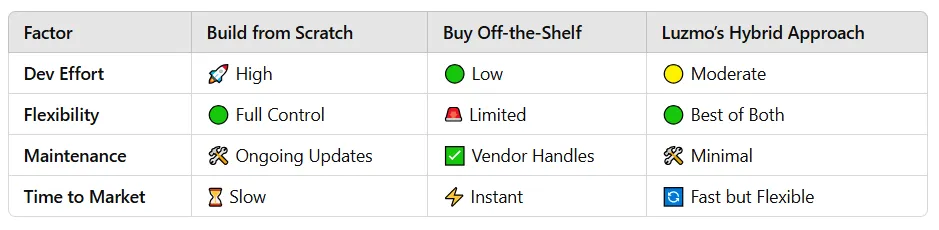 create custom charts - from scratch vs off-the-shelf vs Luzmo's hybrid approach