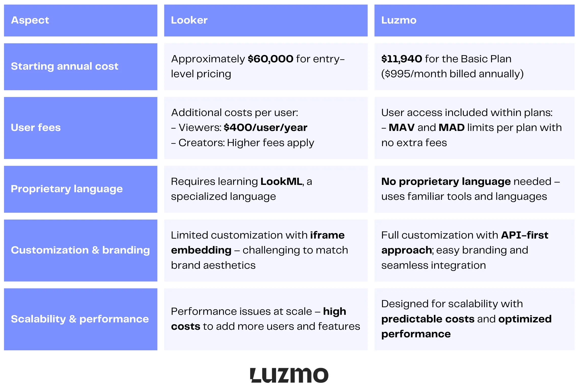 looker pricing vs luzmo