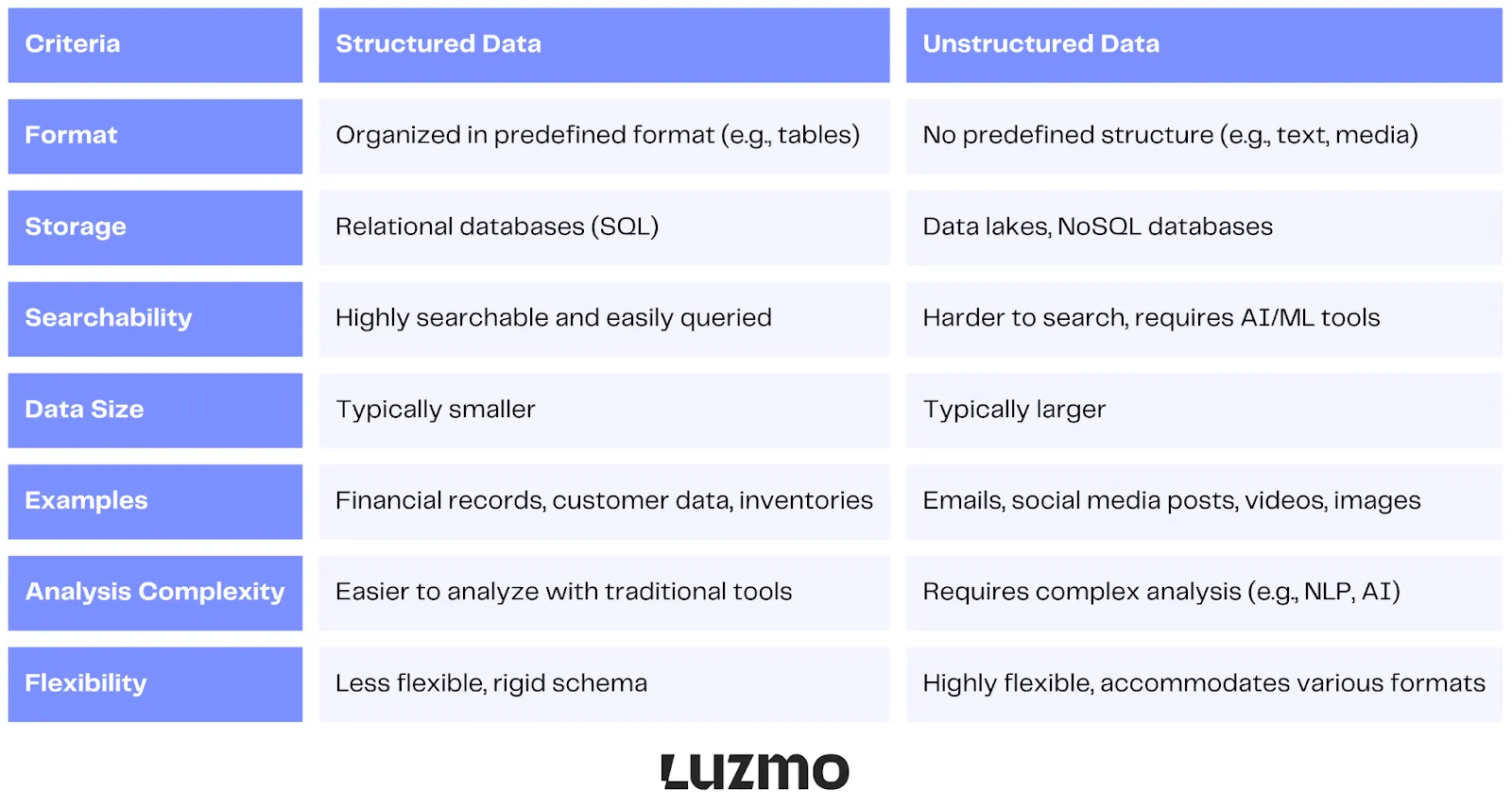 structured vs. unstructured data - comparison table