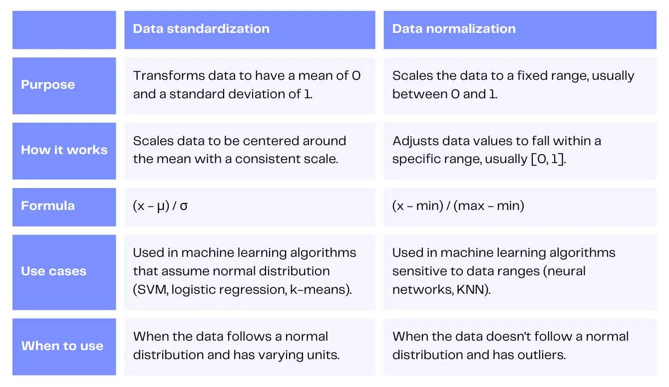 data standardization vs data normalization