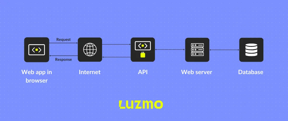 how an api works