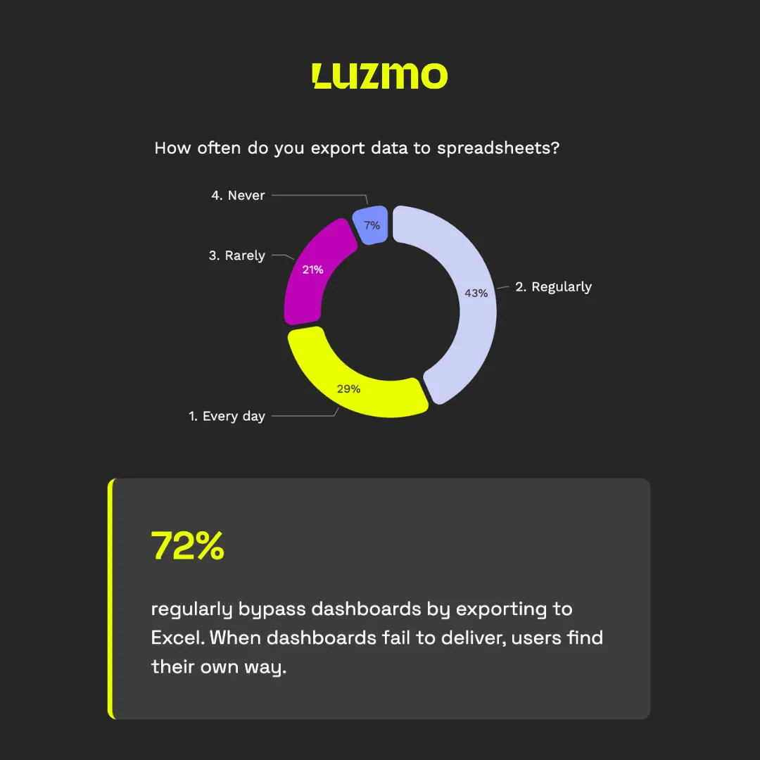 Infographic showing Excel and spreadsheets are the most popular workaround for underperforming dashboards