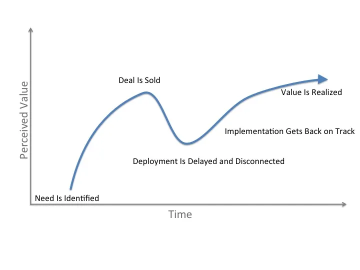 time to value graphic representation