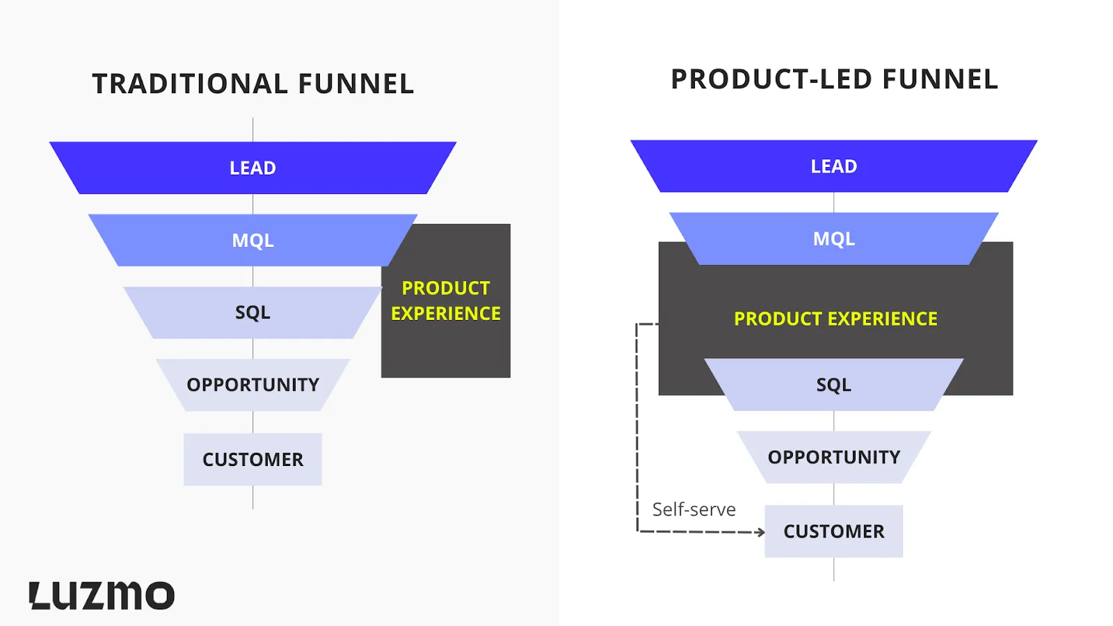 product led growth model