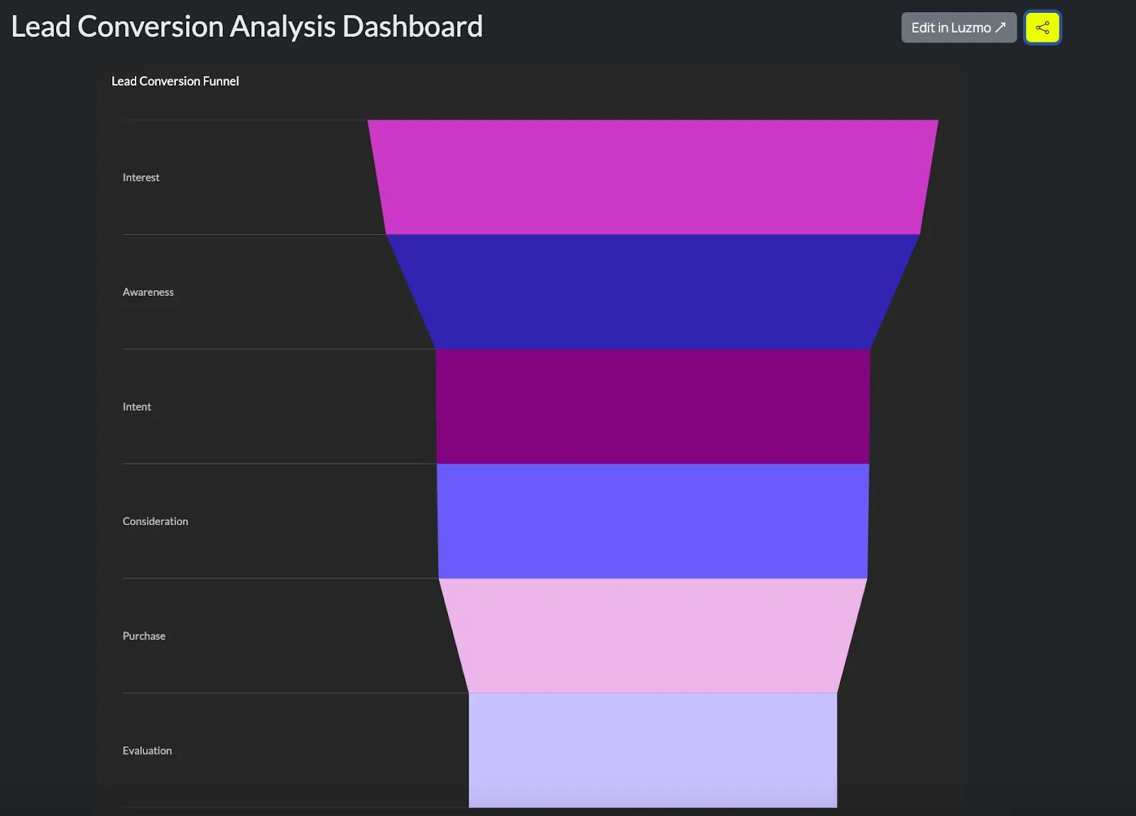 lead conversio funnel chart