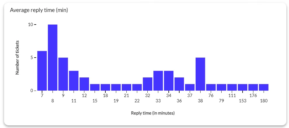 histogram