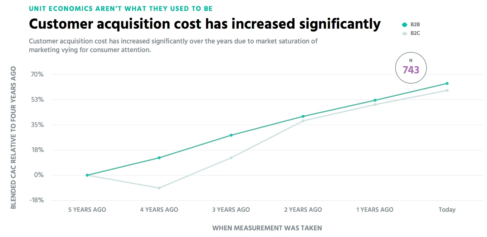 the increasing cost of acquisition in SaaS