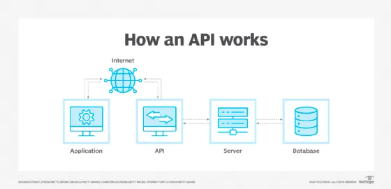 how API works