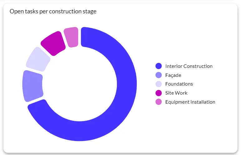 donut chart