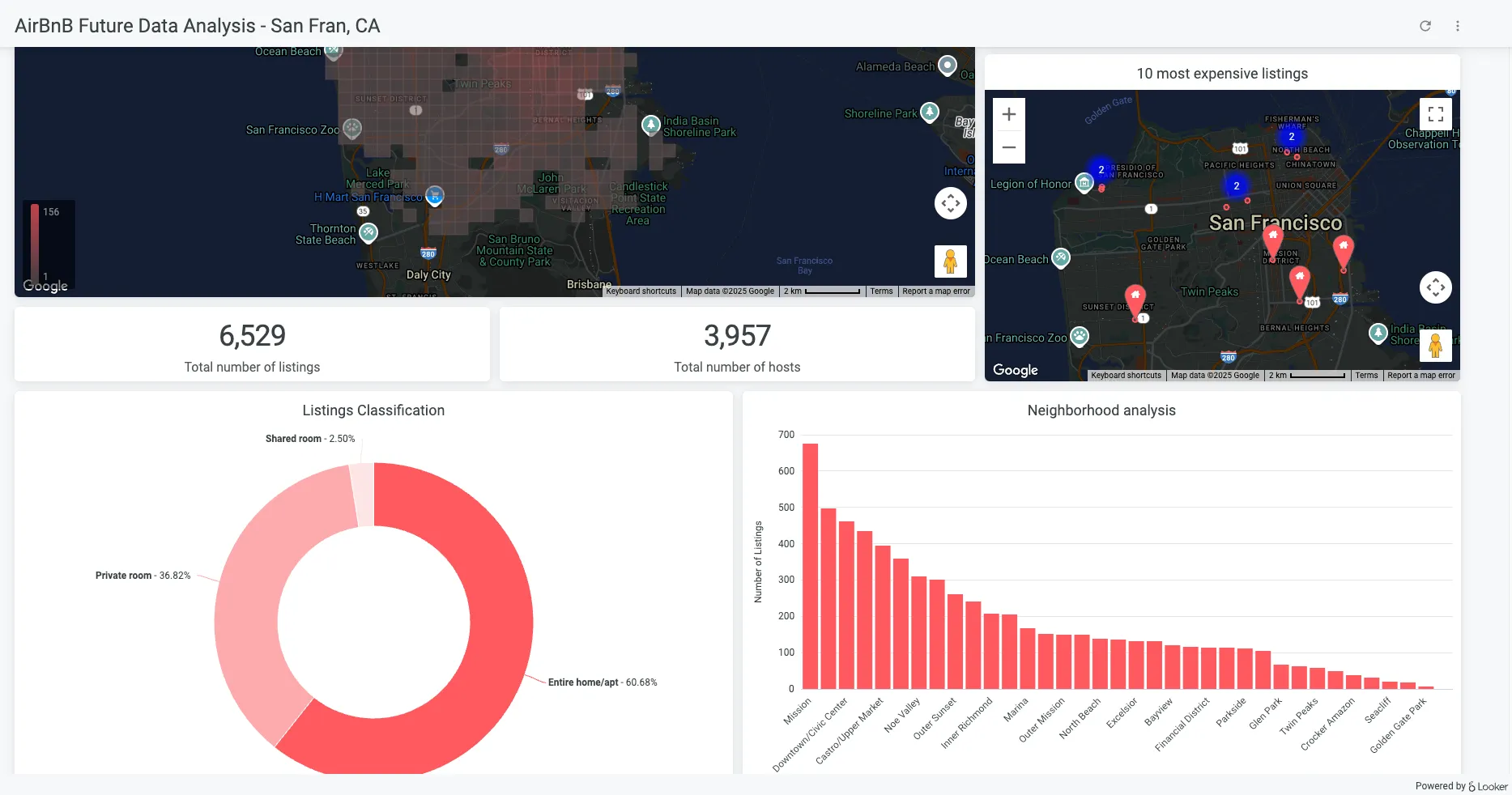 Sample of Looker integrated analytics