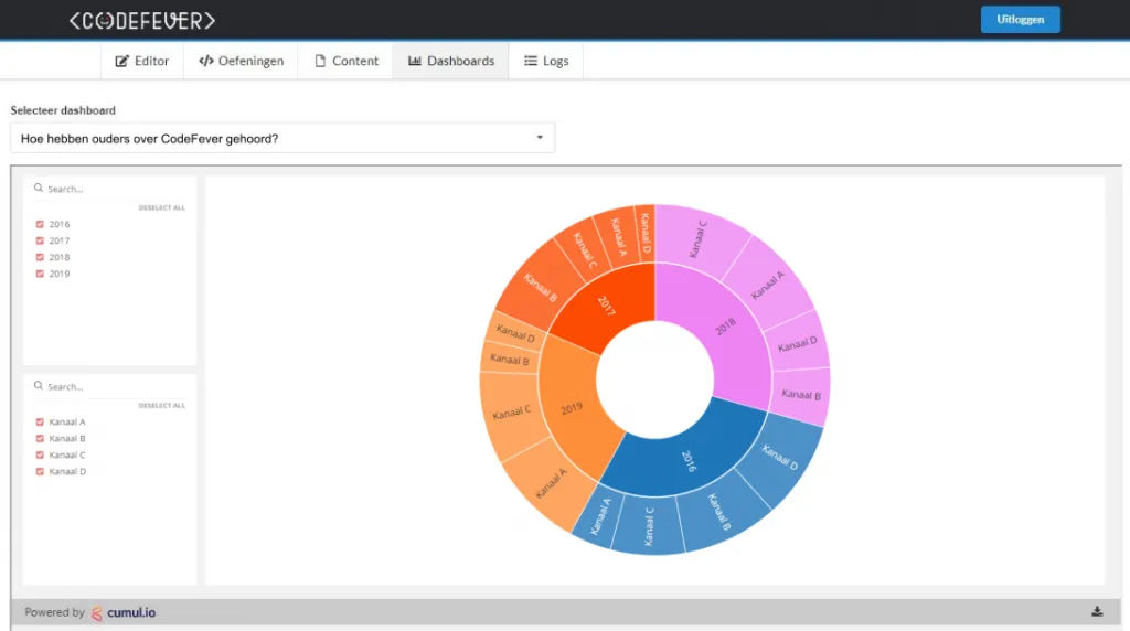 Sample of embedded dashboards in CodeFever