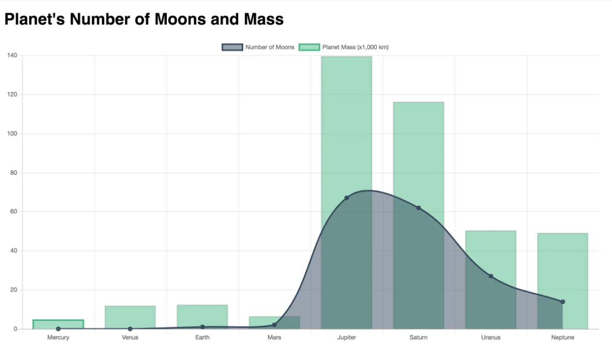 Example of charts in vue-chartjs