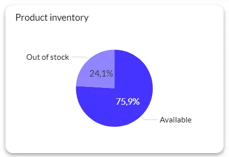 pie chart
