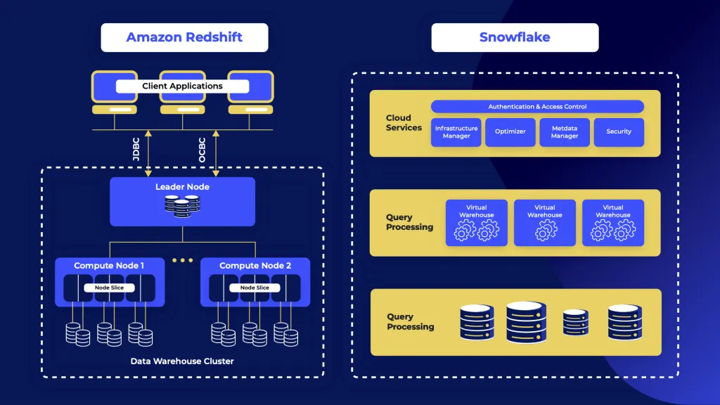 snowflake vs redshift: architecture