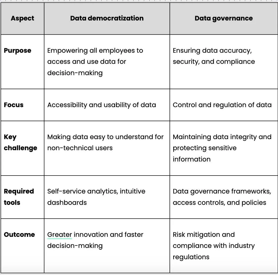 data democratization vs data governance