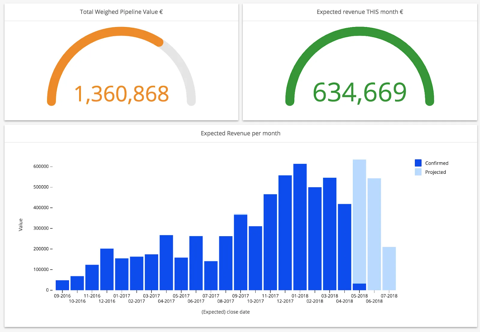 Example of an actionable SaaS dashboard
