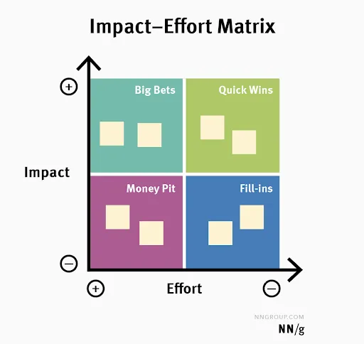 Impact-effort matrix