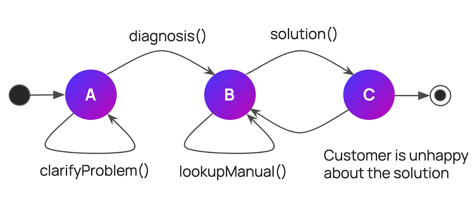 engineering AI products, a graph