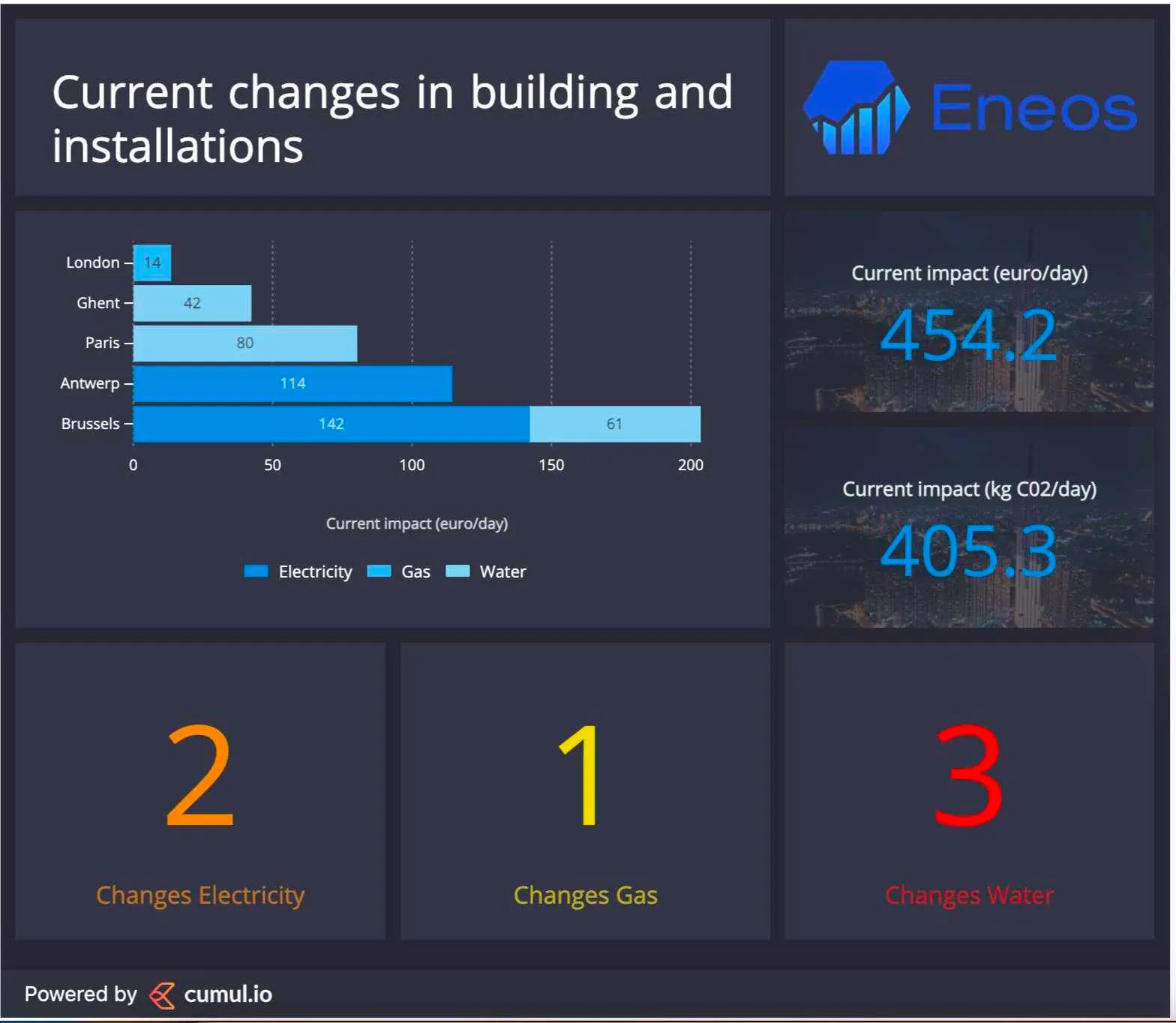 Enersee analytics dashboard