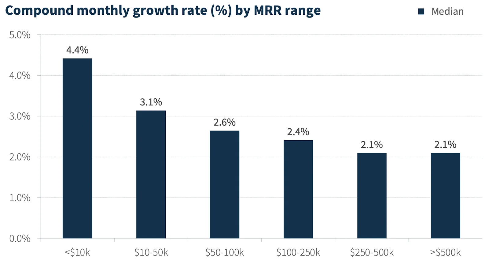 average monthly growth rate for SaaS by MRR