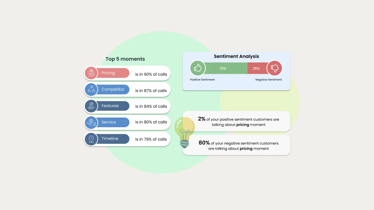 Example of insights from conversational analytics