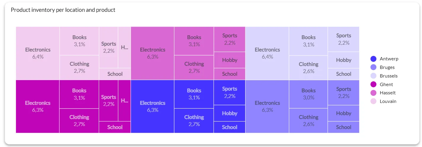 Data visualization technique - treemaps