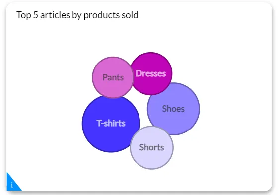 Data visualization technique - bubble chart