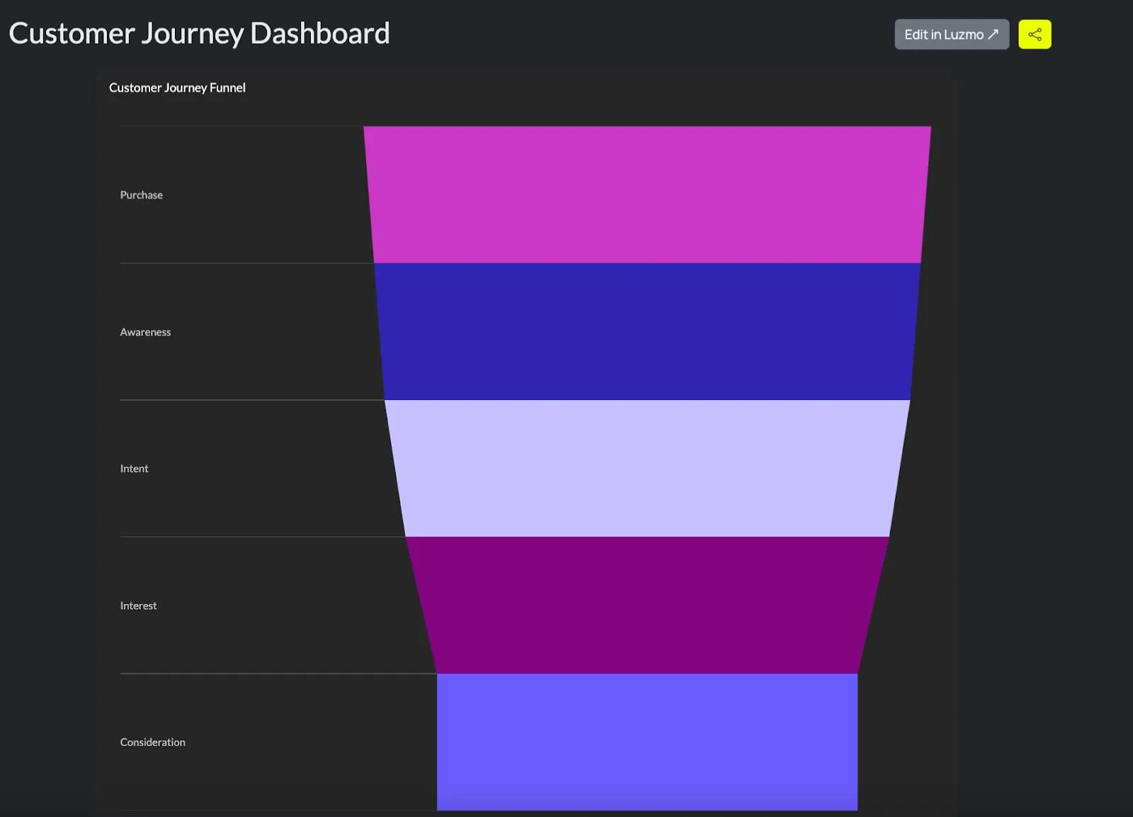 Customer journey funnel chart
