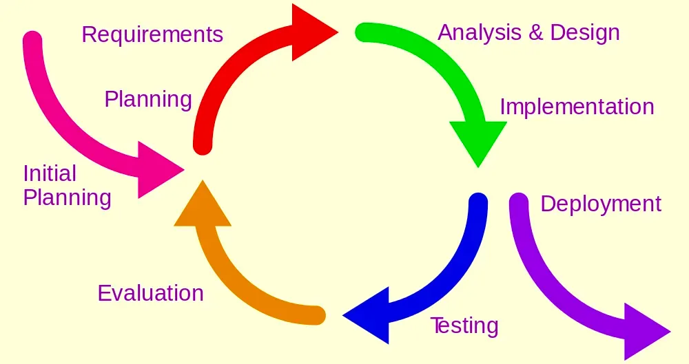 iterative design graph