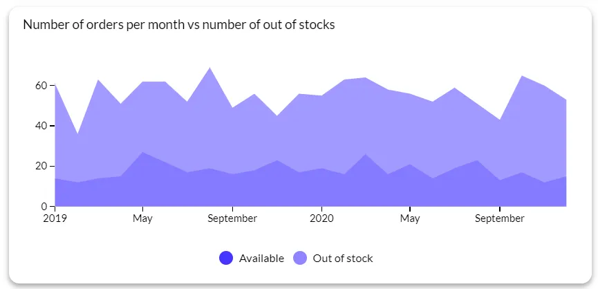 example of a data visualization in Luzmo