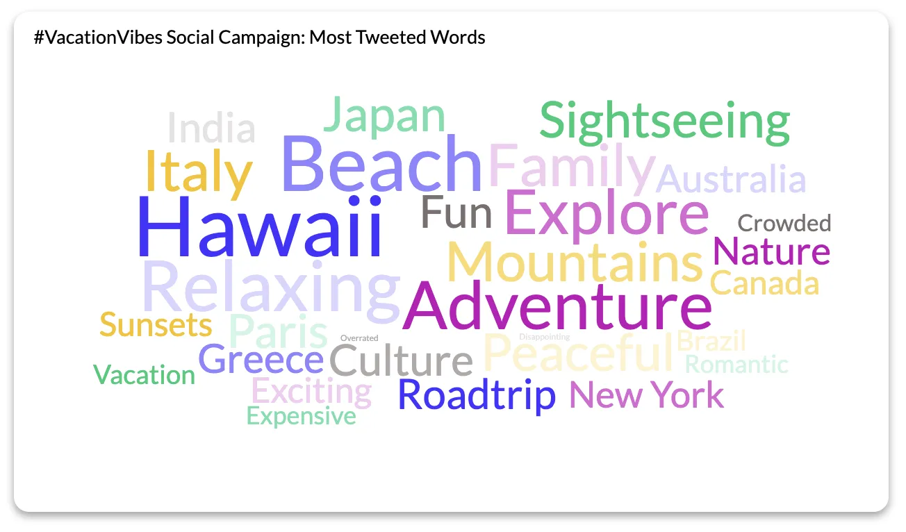 Data visualization technique - word cloud