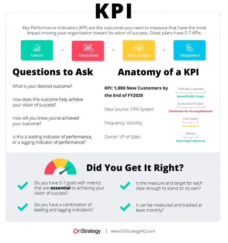 an example of a KPI