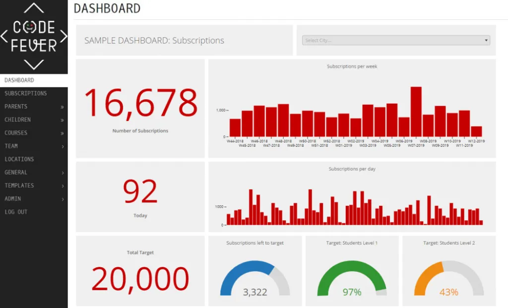 Sample of embedded dashboards in CodeFever