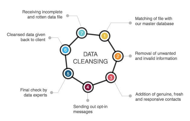 data cleaning process