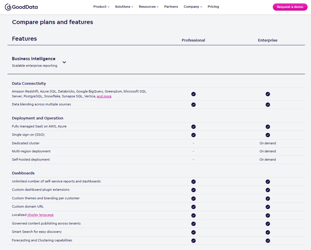 GoodData features pricing br unlimited users data scale multitenancy and hierarchy support composable data service layer find slas API for all metadata