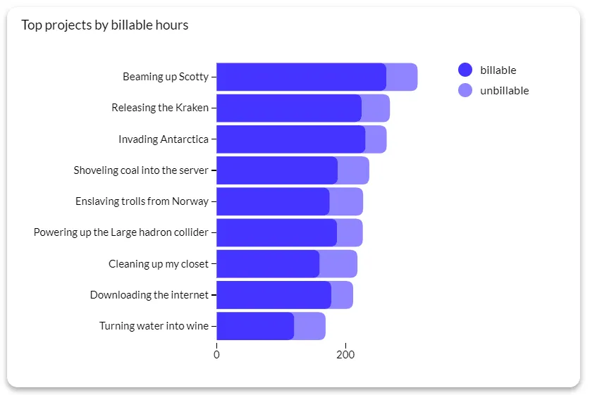 Data visualization technique - bar chart