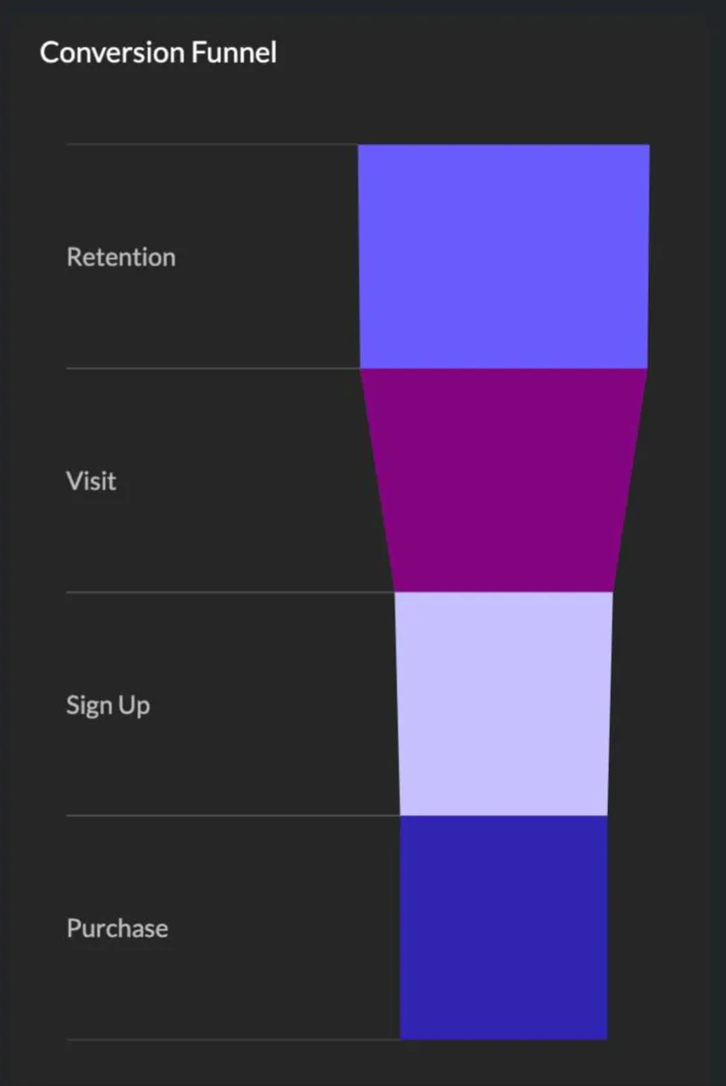 bad funnel chart
