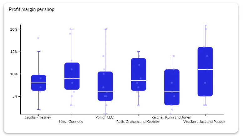 box plot