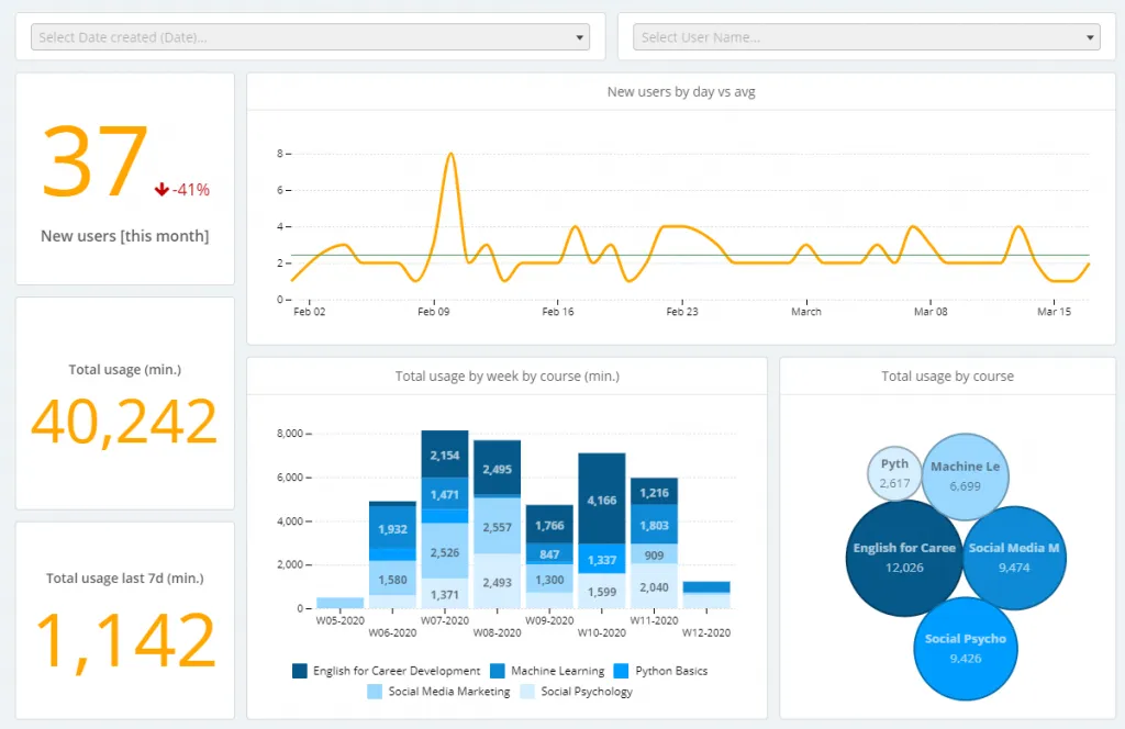 Example of a SaaS metrics dashboard tracking platform usage