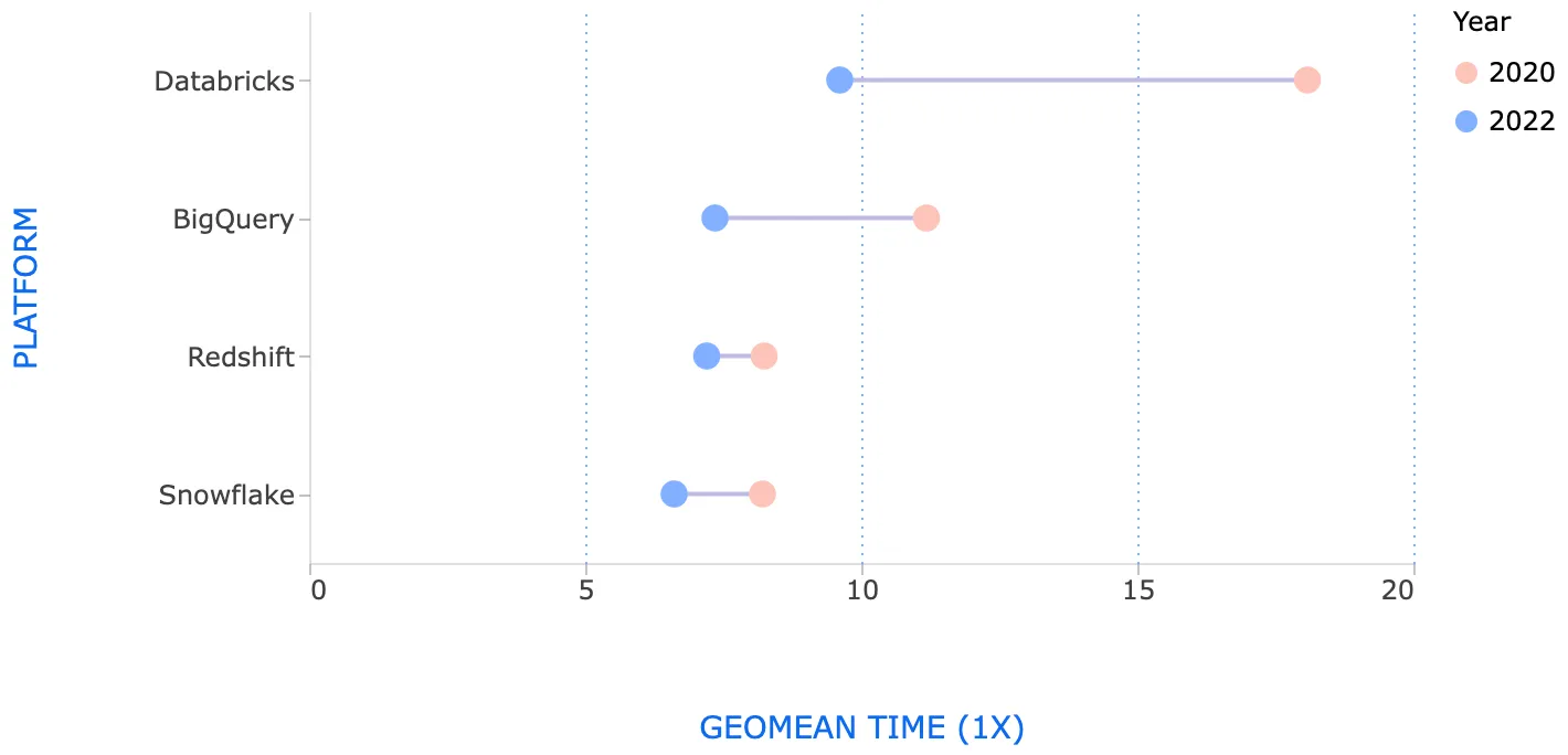 Example of performance benchmarks of data warehouses by Fivetran