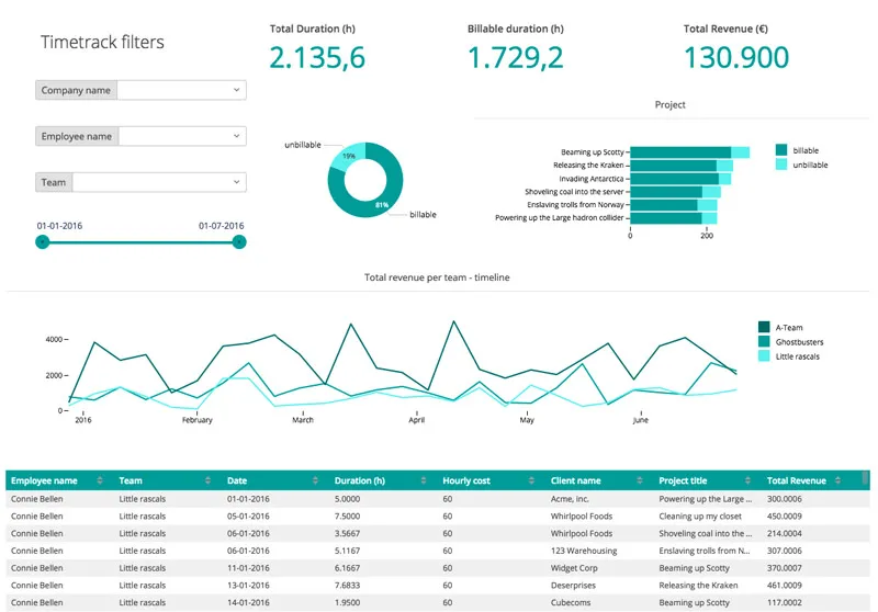 Example of a time-tracking sales dashboard