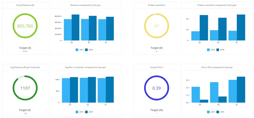 Example of a high-level SaaS metrics dashboard