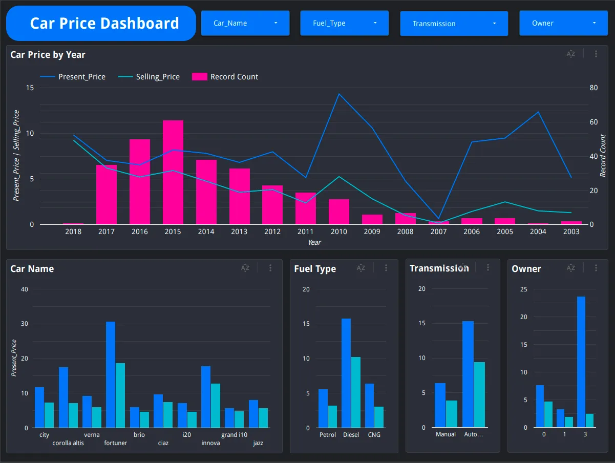 An example of a Looker Studio dashboard