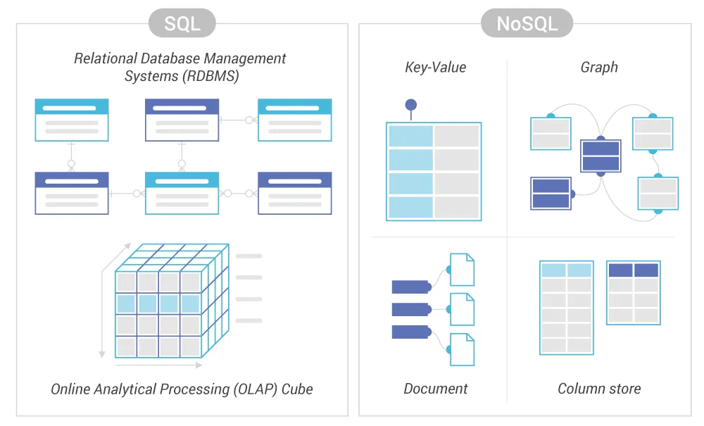 Diagram showing the differences between relational databases and NoSQL databases