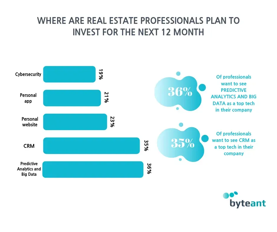 36% of real estate professionals plan to invest in predictive analytics and big data in the next 12 months2