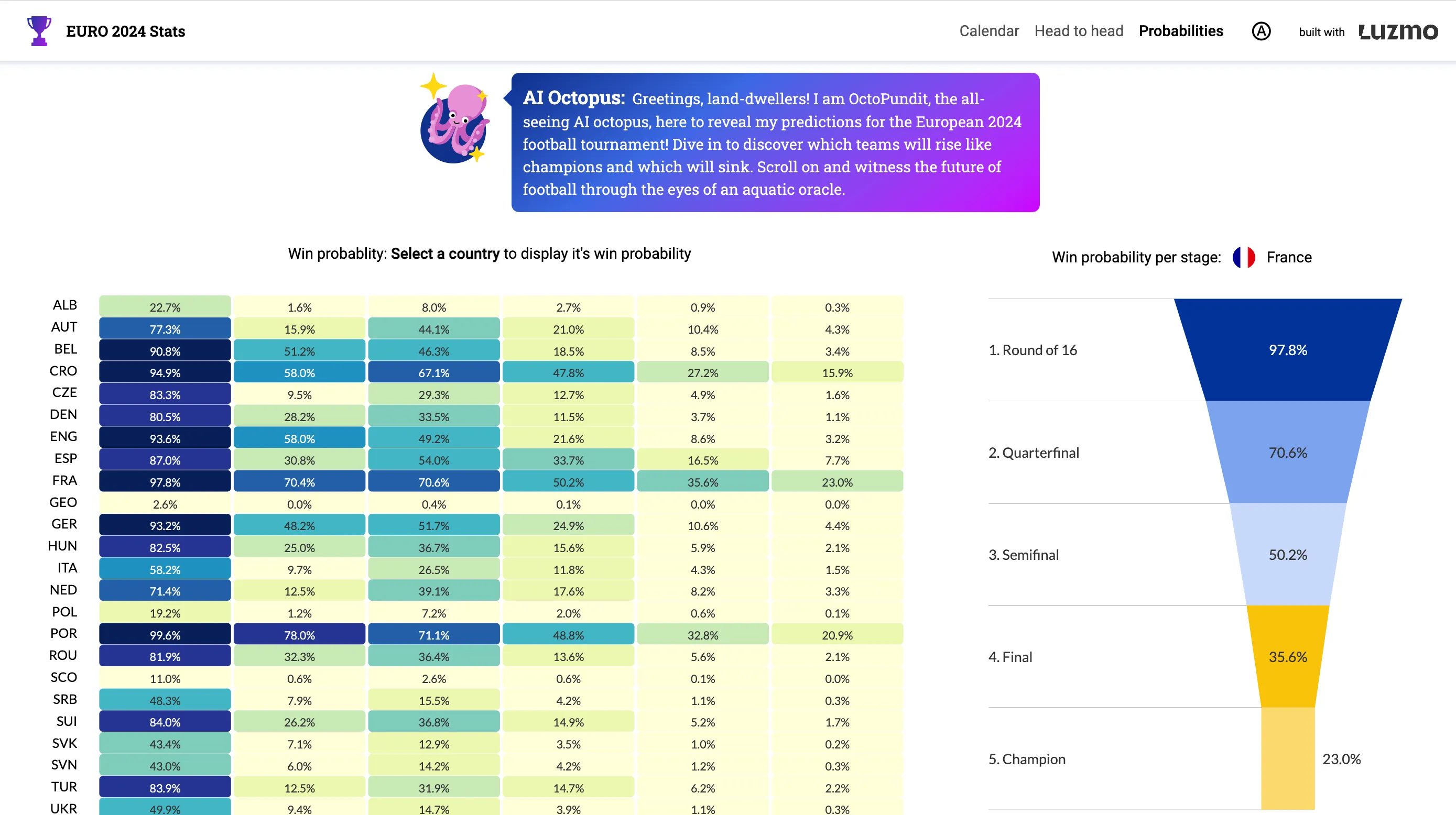 Predictive analytics for Euro2024 by Luzmo