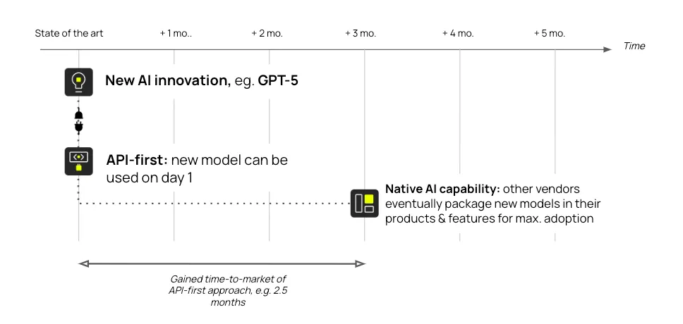 Diagram presenting how to integrate new AI models via API